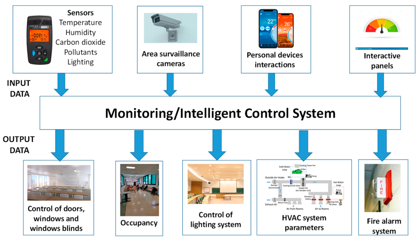 Synergy in Action: Integrating Environmental Monitoring, Energy Efficiency,  and IoT for Safer Shared Buildings