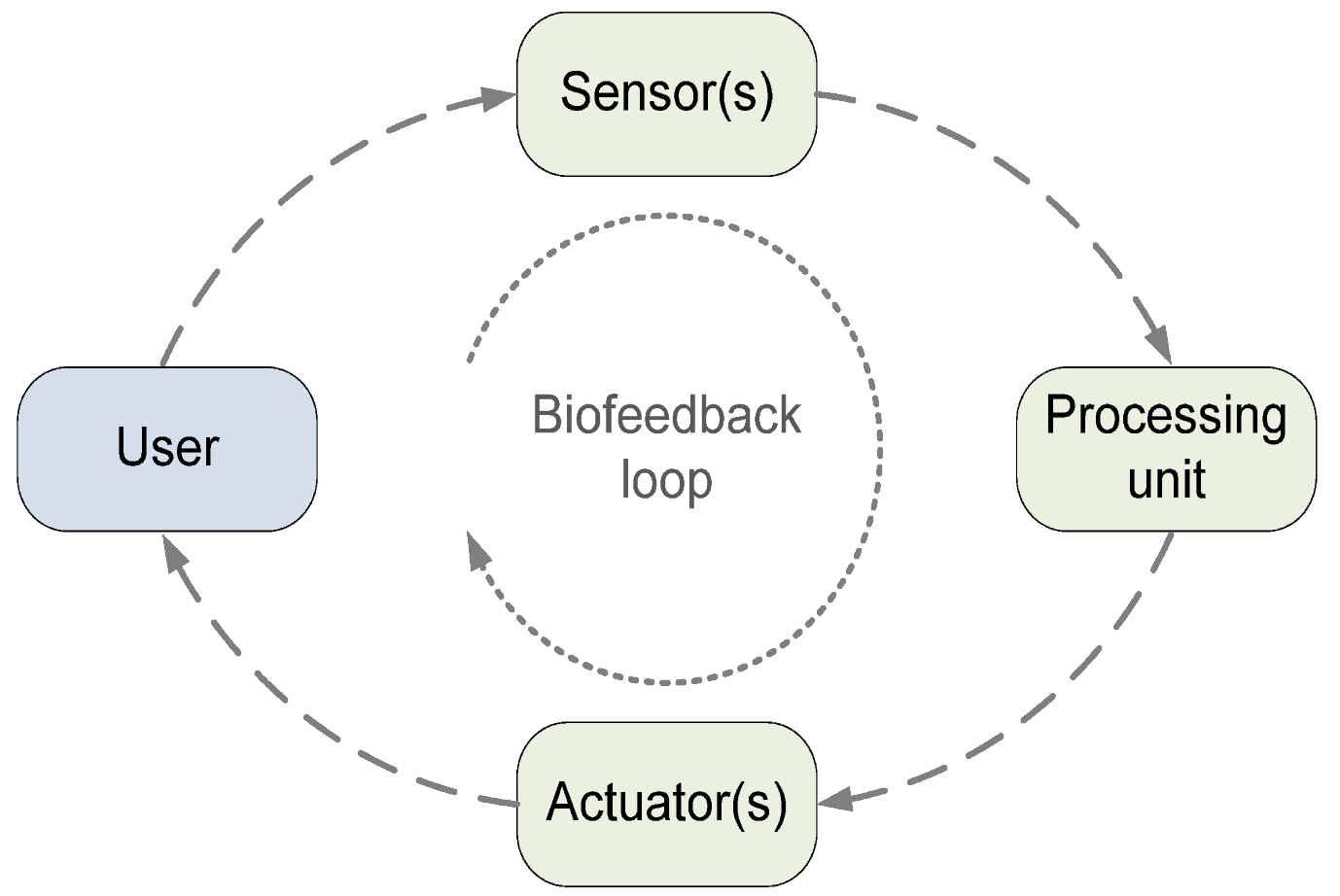 Review of Real-Time Biomechanical Feedback Systems in Sport and  Rehabilitation